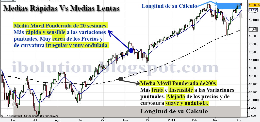 Medias rápidas vs medias lentas